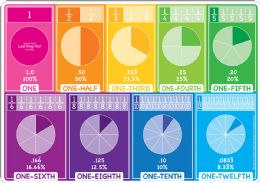 20 Packs 10 Smart Poly Learning Mats 12 inch x17 inch, DoublE-Sided, Fractions 95010 - School and Office Supply Gear